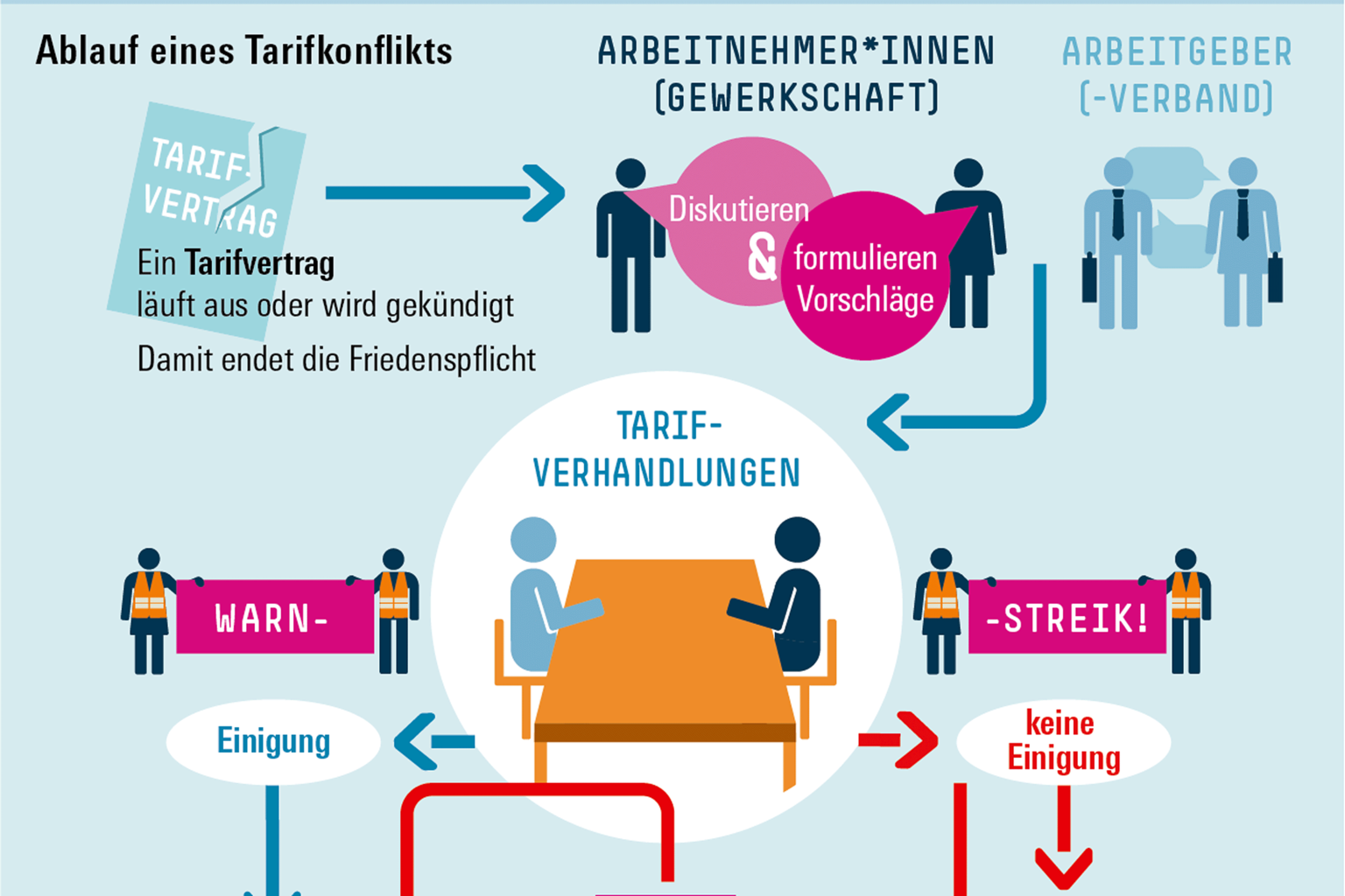 Grafik Ablauf eines Tarifkonflikts