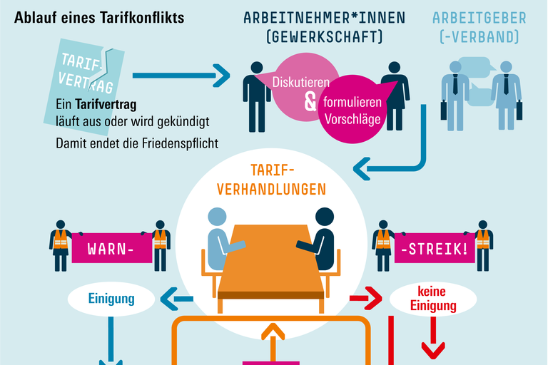 Grafik Ablauf eines Tarifkonflikts