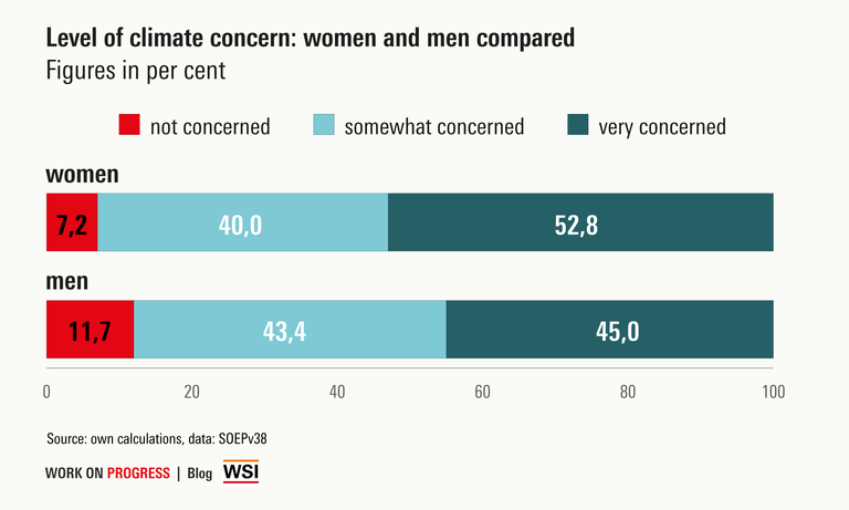Level of climate concern: Men and women compared
