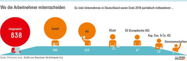 Wo die Arbeitnehmer mitentscheiden