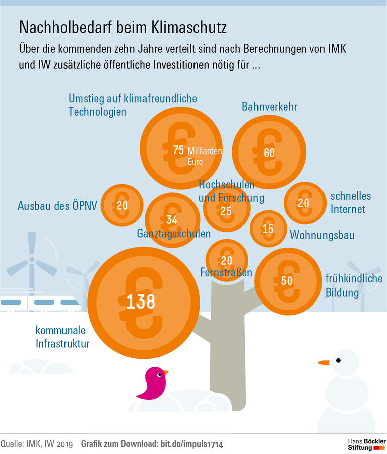 Nachholbedarf beim Klimaschutz