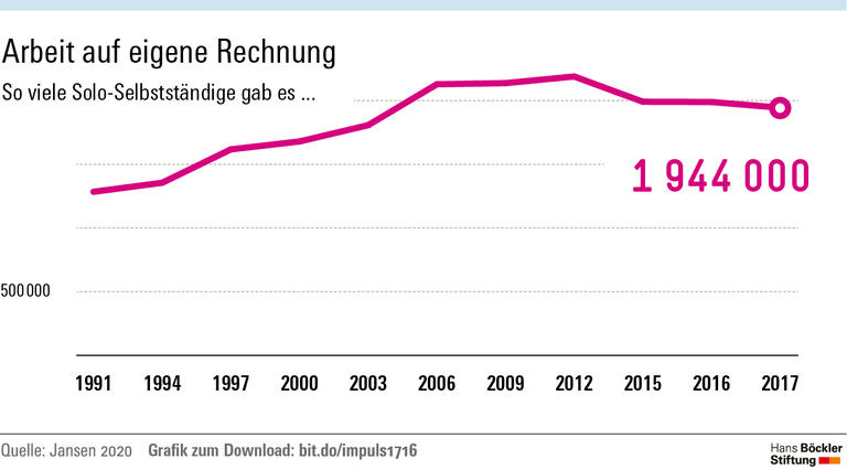 Arbeit auf eigene Rechnung