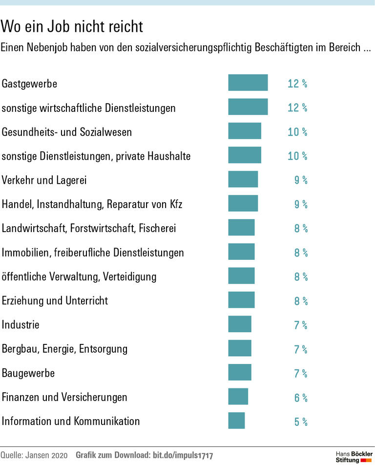 Wo ein Job nicht reicht