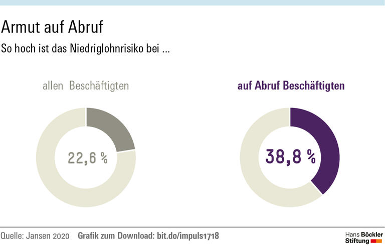 Armut auf Abruf