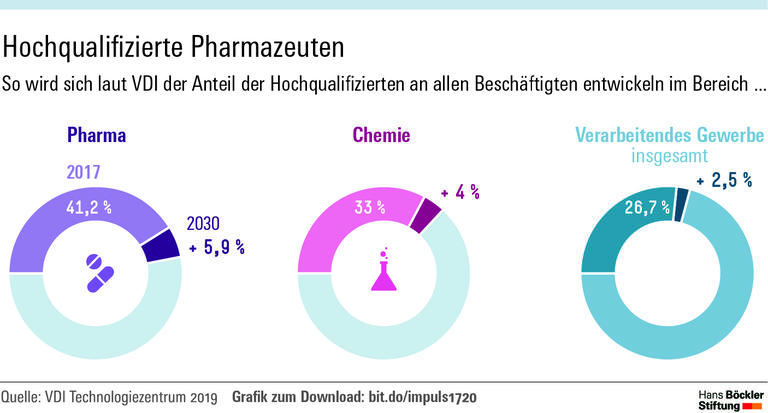 Hochqualifizierte Pharmazeuten