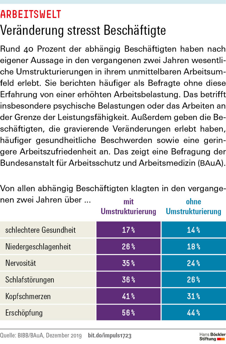 Veränderung stresst Beschäftigte
