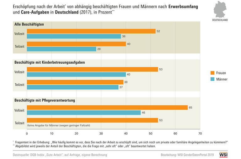 Erschöpfung nach der Arbeit von Frauen und Männern nach Erwerbsumfang und Care-Aufgabe