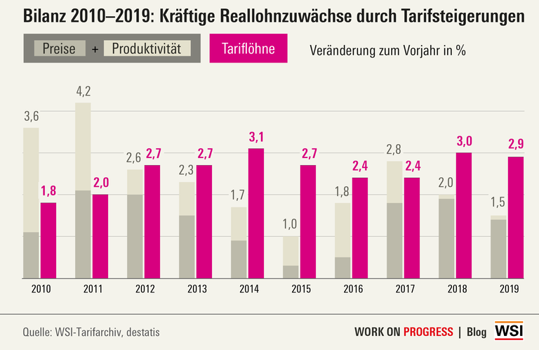 Bilanz 2010–2019: Kräftige Reallohnzuwächse durch Tarifsteigerungen