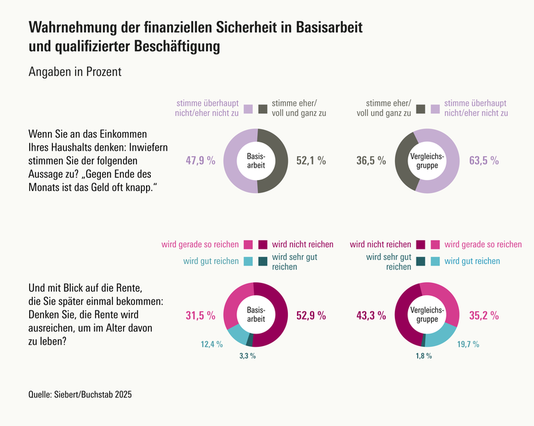 Basisarbeiter*innen haben im Verglich zu anderen Beschäftigten  am Monatsende oft zu wenig Geld zur Verfügung und denken, dass sie nicht von ihrer Rente leben werden können.  
