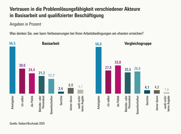 Ansprechpartner für Verbesserungen der Arbeitsbedingungen ist vor allem der Arbeitgeber. Auf Politik, Gewerkschaften oder Betriebsräte bauen Basisarbeiter*innen weniger als andere Beschäftigte.