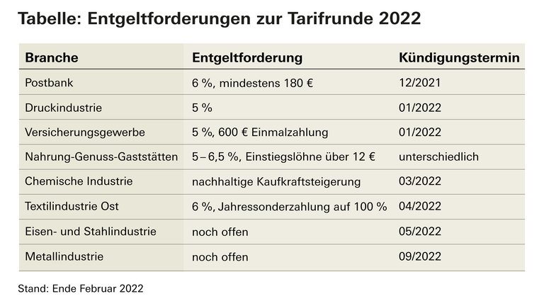 Tarifrunde 2022 Entgeltforderungen