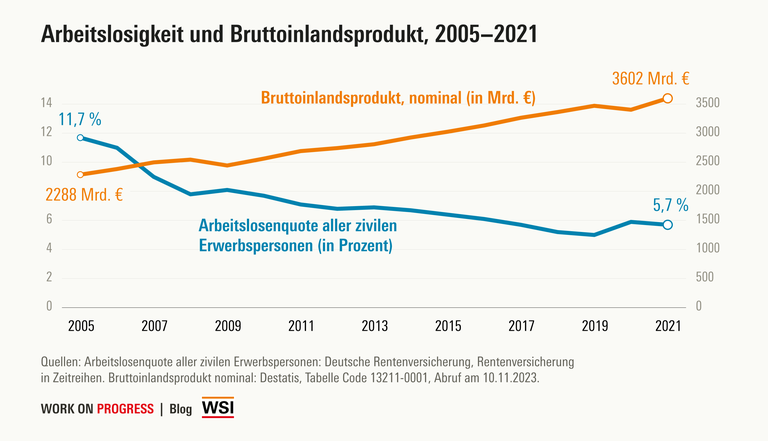 Die Arbeitslosenquote geht im Zeitraum 2005 bis 2021 zurück, das nominale Bruttoinlandsprodukt steigt.