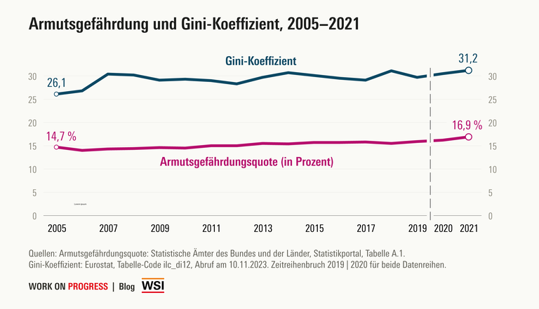 Armutsgefährdung und Gini nehmen im Zeitraum 2005-2021 zu.