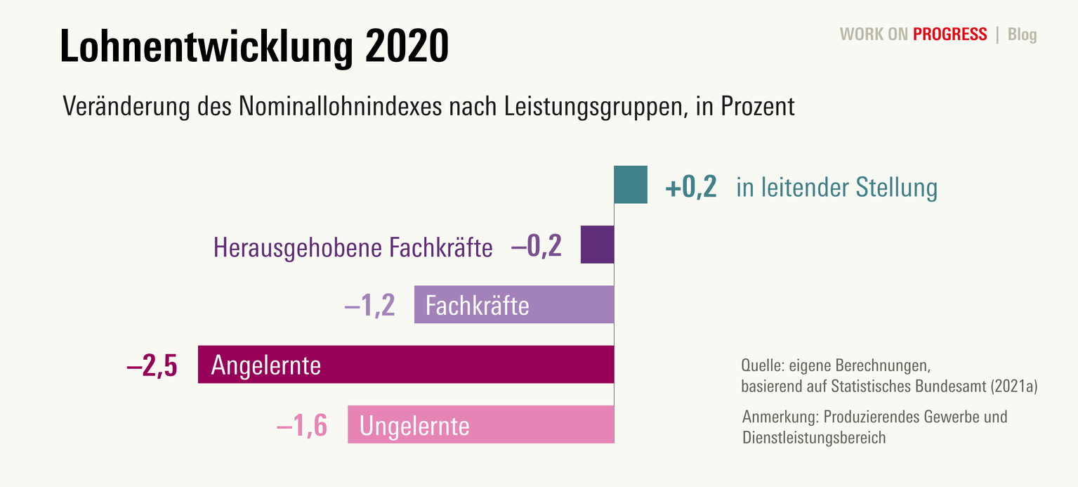 WSI Blog Lübker Lohnunwucht