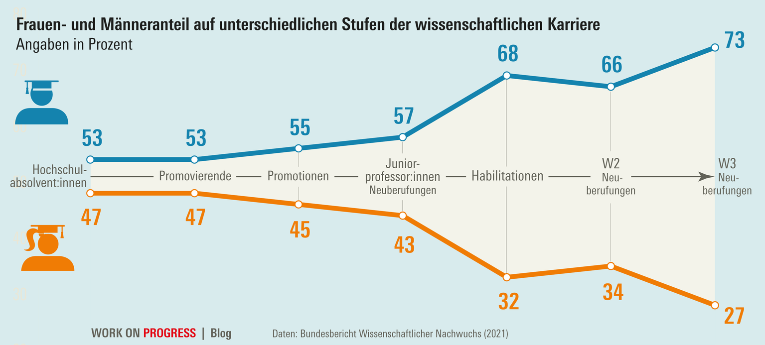 WSI Blog Frauen im Wissenschaftssystem