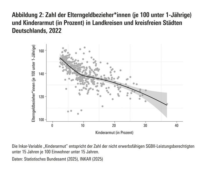 Zahl der Elterngeldbezieher*innen (je 100 unter 1-Jährige) und Kinderarmut (in Prozent) in Landkreisen und kreisfreien Städten Deutschlands, 2022