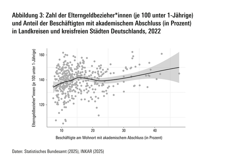 ahl der Elterngeldbezieher*innen (je 100 unter 1-Jährige) und Anteil der Beschäftigten mit akademischem Abschluss (in Prozent) in Landkreisen und kreisfreien Städten Deutschlands, 2022