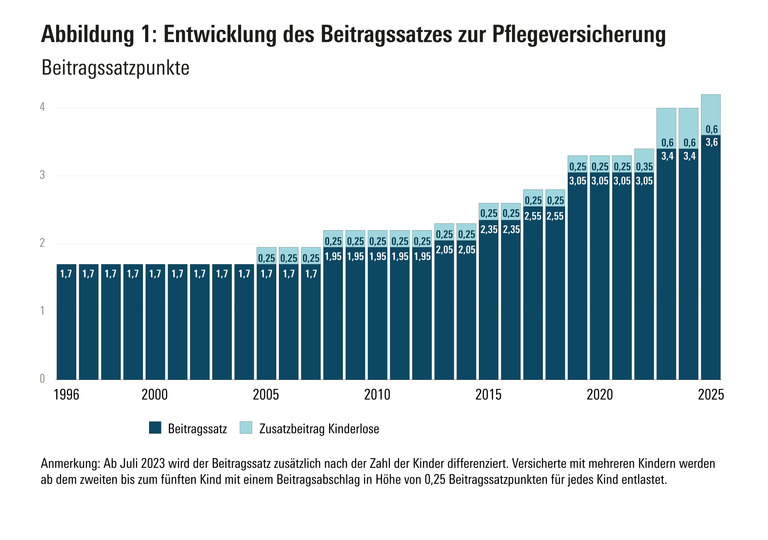 Entwicklung des Beitragssatzes zur Pflegeversicherung