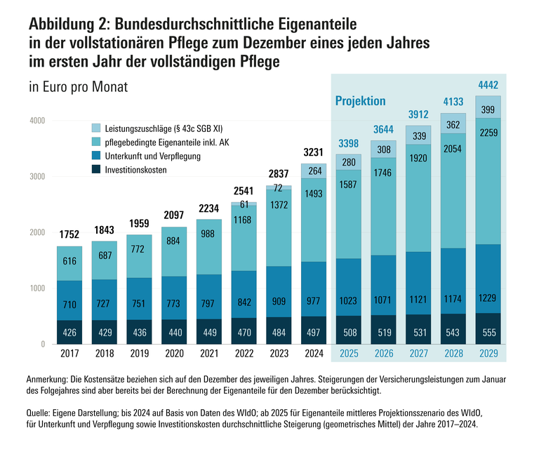 Bundesdurchschnittliche Eigenanteile in der vollstationären Pflege zum Dezember eines jeden Jahres im ersten Jahr der vollständigen Pflege