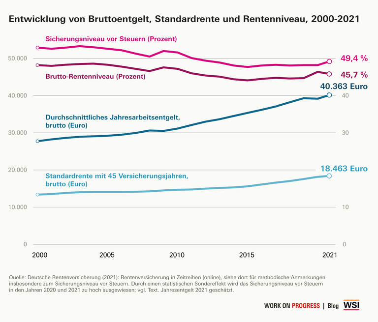 Rentenhöhe