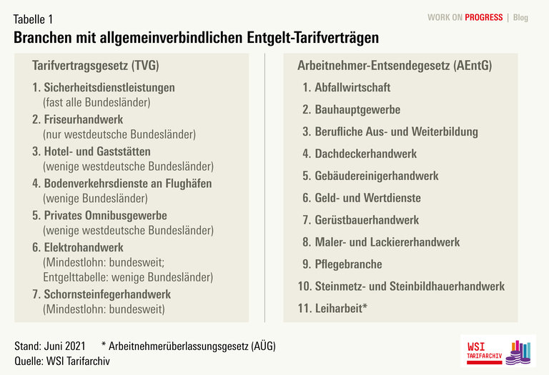 WSI Blog Schulten AVE Tabelle 1