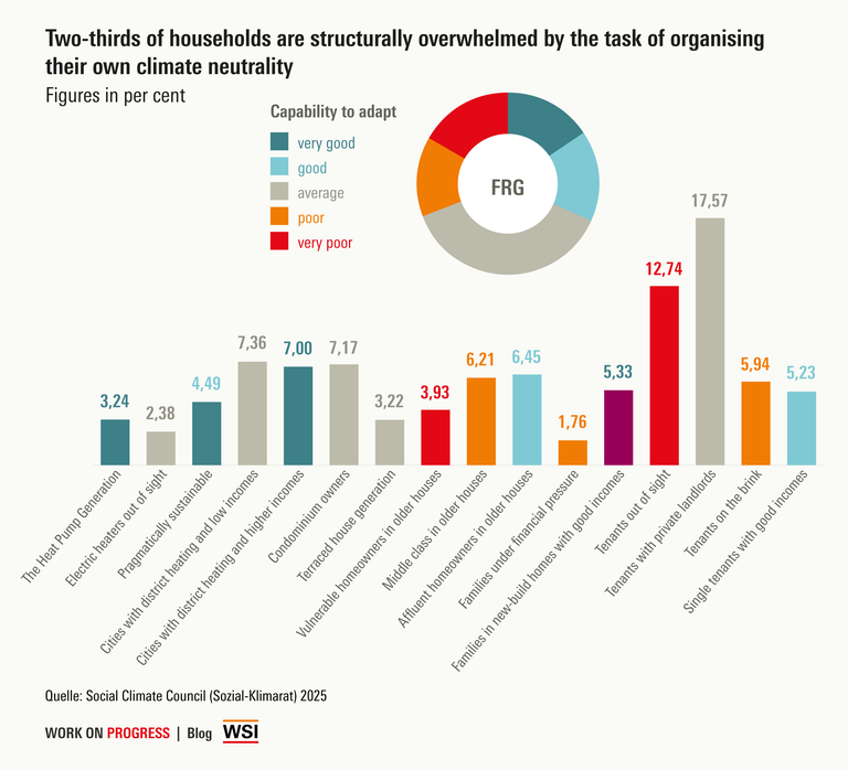 Household capability to adapt: 15.57% very good, 16.17% good, 37.70% average, 13.91% poor, 16.67% very poor