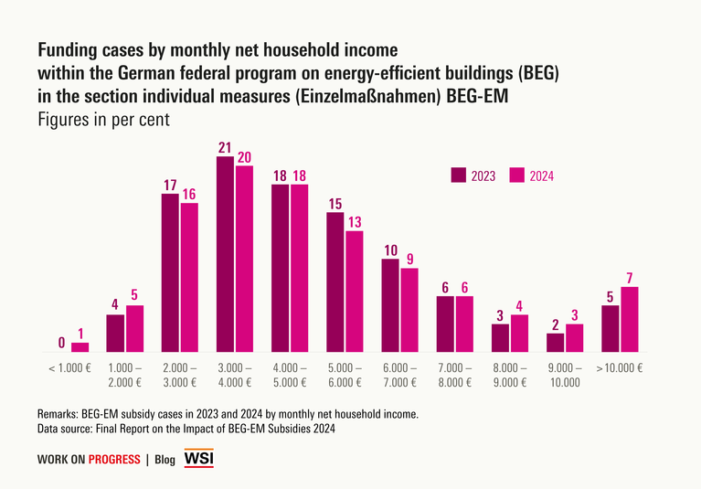 BEG-EM Grant Recipients: Selected Figures: Percentage of grant recipients with a net household income of less than 1,000 euros: 2023 0%, 2024 1%; from 1,000 to 2,000 euros: 2023 4%, 2024 5%; from 3,000 to 4,000 euros: 2023 21%, 2024 20%; from 5,000 to 6,000 euros: 2023 15%, 2024 13%