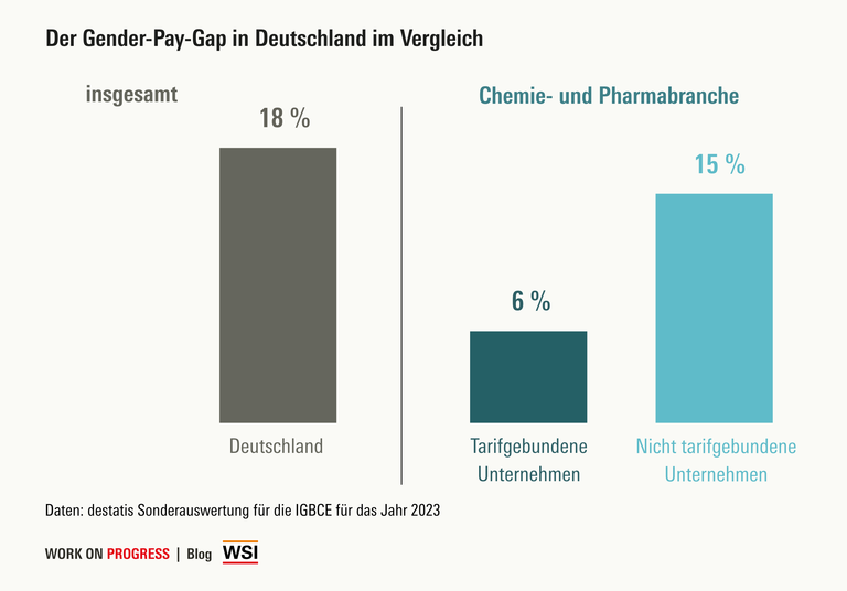 Das Gender Pay Gap liegt deutschlandweit bei 18%, der Chemie- und Pharmabranche in tarifgebundenen Unternehmen bei 6%, in Unternehmen ohne Tarifbindung bei 15%.
