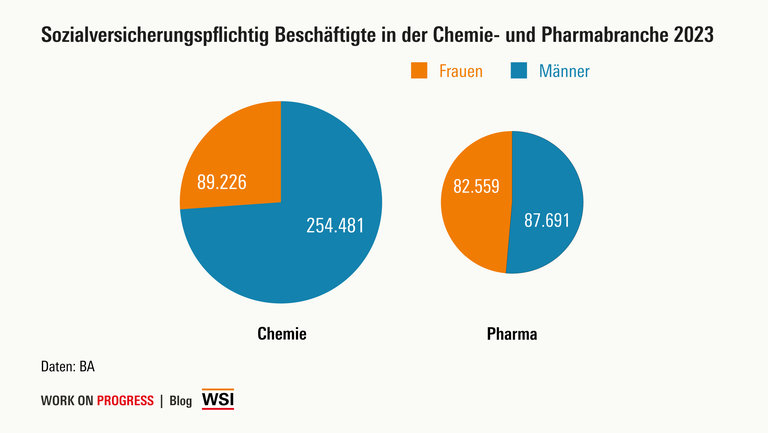 In der deutschen Chemieindustrie sind ca. 255000 Männer, und 98000 Frauen beschäftigt, in der Pharmaindustrie rund 88000 Männer und 83000 Frauen.  