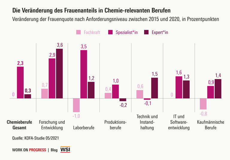 Der Frauenanteil unter den Spezialist*innen und Expert*innen in der Chemie- un dPahrmabranche wächst. 