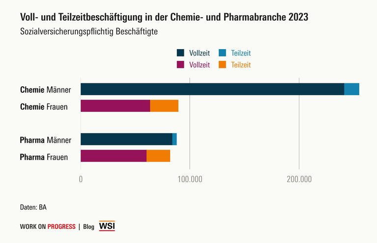Der Anteil der Teilzeitbeschftigten ist unter Frauen höher als unter Männern ´. In der Chemieindustrie ist das Verhältnis deutlich unausgewogener als in der Pharmabranche.