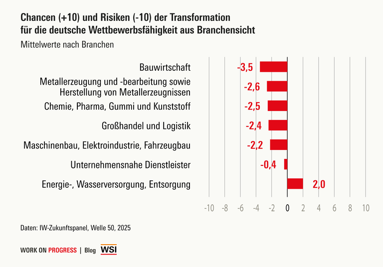 6 von 7 Branchen bewerten die Auswirkungen der Transformation auf die deutsche Wettbewersfähigkeit eher negativ. Die Branche Energieversorgung, Wasserversorgung und Entsorgung sieht auch Chancen.