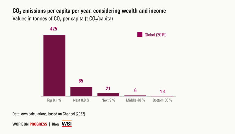 CO2 emissions per year per capita, considering wealth and income 