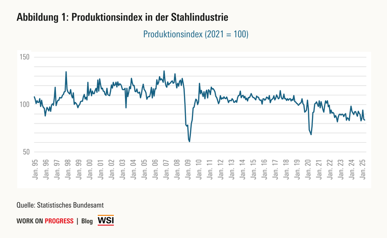 Produktionsindex in der Stahlindustrie