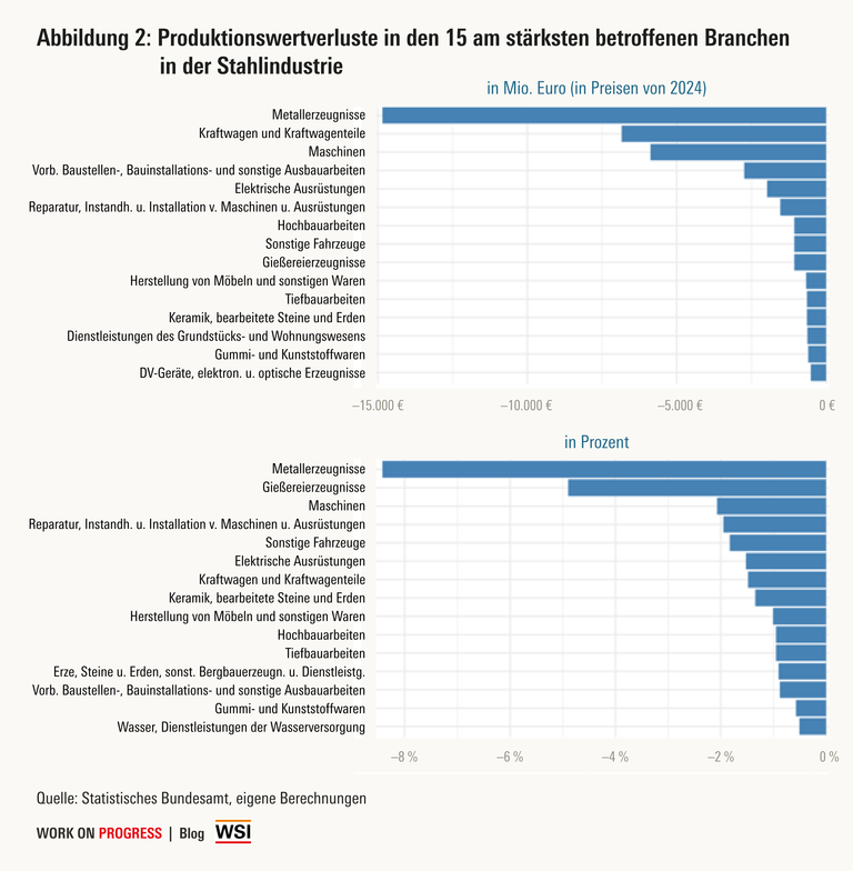 Produktionswertverluste in den 15 am stärksten betroffenen Branchen