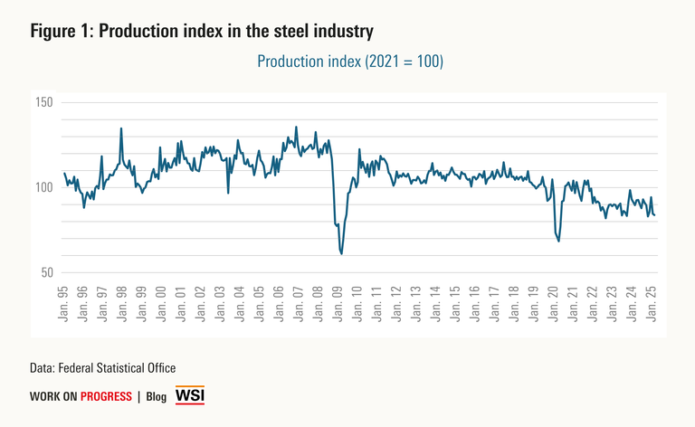 Production index in the steel industry
