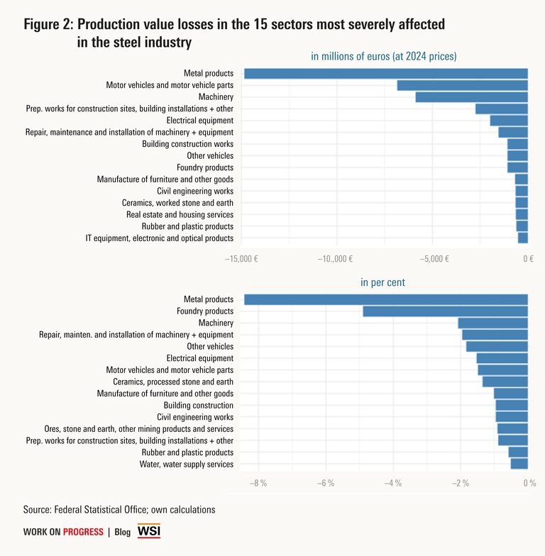 Losses in production value in the 15 sectors most severely affected