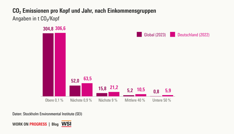 CO2 Emissionen pro Kopf und Jahr liegen bei den reichsten 0,1% der Weltbevölkerung bei 305 t, bei den unteren 50% bei nur 0,8 t.   