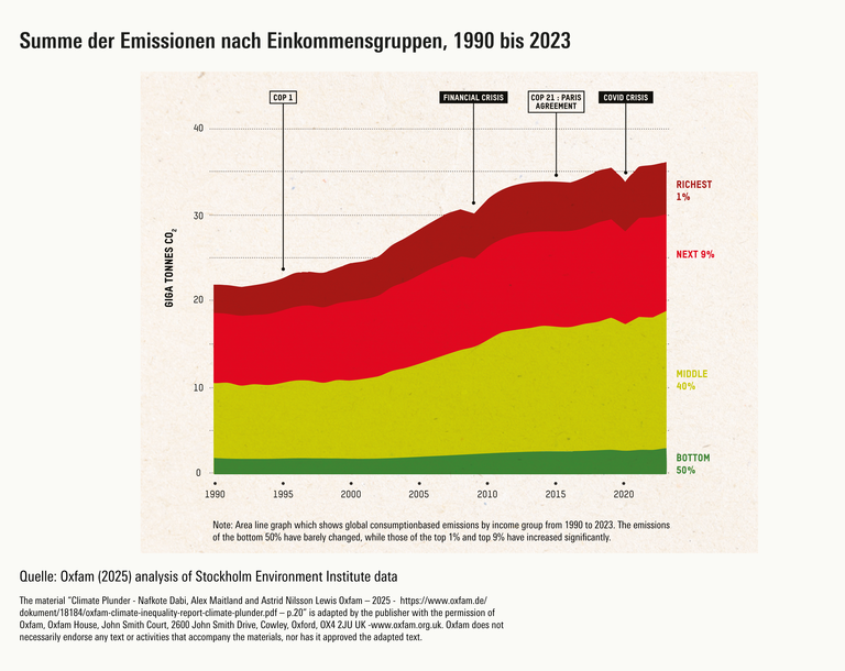 Die Summe der Emissionen nach Einkommensgruppen 1990 bis 2023 zeigt, dass sich die Ungleichheit des CO2-Ausstoßes zwischen den Einkommensgruppen seit 1990 eklatant verstärkt hat.