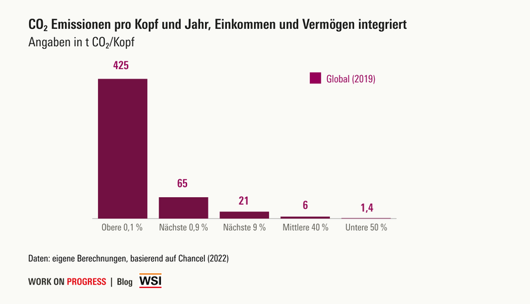 CO2 Emissionen pro Kopf und Jahr nach Vermögen und Einkommen