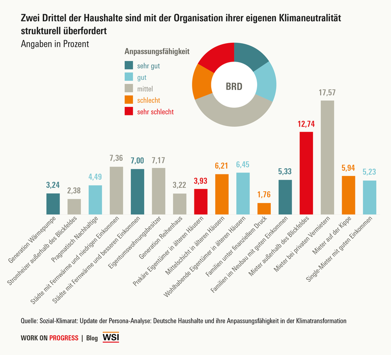  Anpassungsfähigkeit der Haushalte: 15,57 % sehr gut, 16,17 % gut, 37,70 mittel, 13,91 % schlecht, 16,67 sehr schlecht