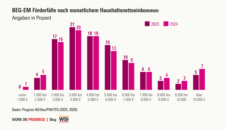 BEG-EM Förderfälle Ausgewählte Werte: Anteil der Förderfälle mit einem Haushaltsnettoeinkommen von unter 1000 Euro: 2023 0 %, 2024 1 %; von 1000 bis 2000 Euro: 2023 4 %, 2024 5 %; von 3000 bis 4000 Euro: 2023 21 %, 2024 20 %; von 5000 bis 6000 Euro: 2023 15 %, 2024 13 %