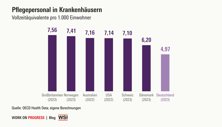 Die Grafik zeigt: Während 2022/2023 in Großbritannien in Krankenhäusern 7,56 VZÄ pro 1.000 Einwohner tätig waren, in Norwegen 7,41 VZÄ, in Australien 7,16, in den USA 7,14, in der Schweiz 7,1 und in Dänemark 6,2, waren es in Deutschland lediglich 4,97 VZÄ. 