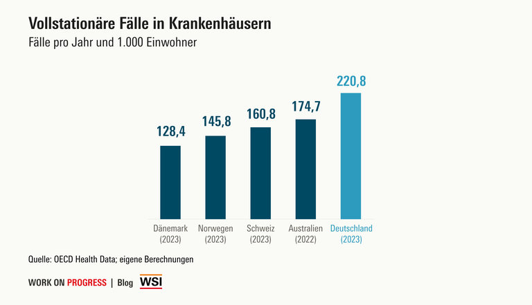  Während 2022/2023 in Dänemark ca. 130 stationäre Fälle pro 1.000 Einwohner versorgt wurden, in Norwegen ca. 145 und in Australien ca. 175, waren es in Deutschland 221.