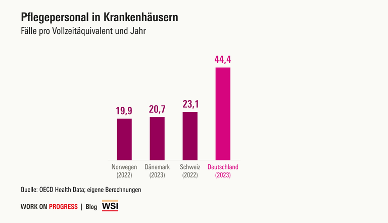 Das Krankenhauspflegepersonal in Deutschland hat 2023 pro Vollzeitäquivalent und Jahr 44,4 Fälle versorgt. Das waren mehr als doppelt so viele Fälle wie in Norwegen - dort waren es 19,9, und Dänemark - dort waren es 20,7,  und fast doppelt so viel wie in der Schweiz - dort waren es 23,1.
