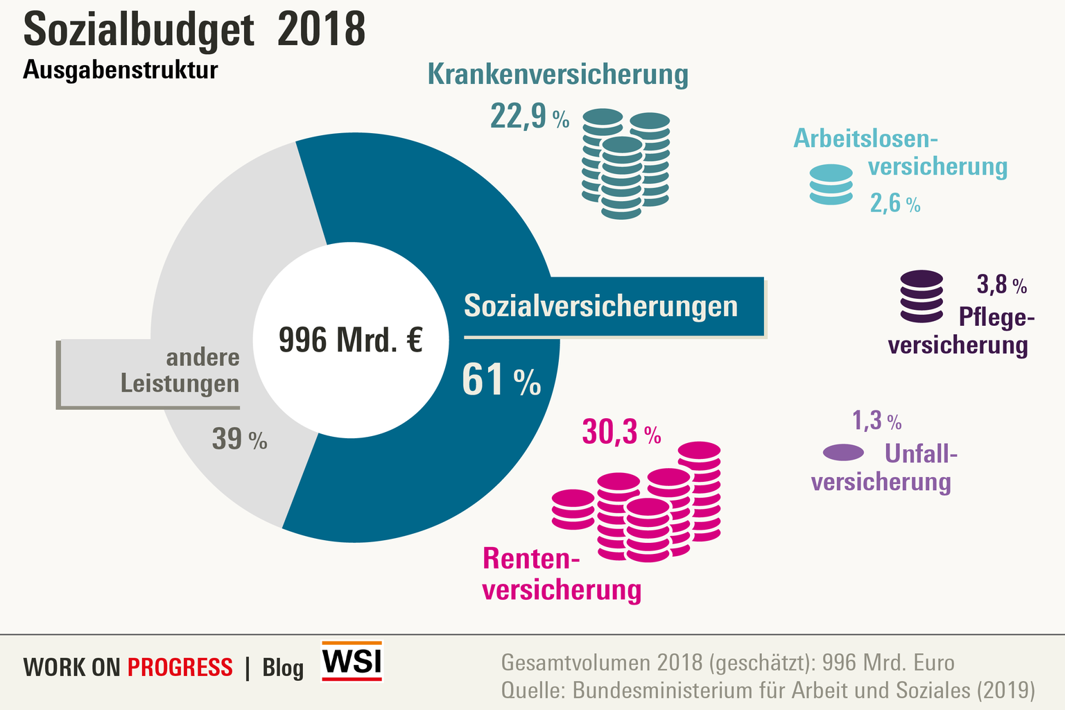 Sozialversicherung: Die Strukturen sind intakt! - Wirtschafts- und Sozialwissenschaftliches Institut