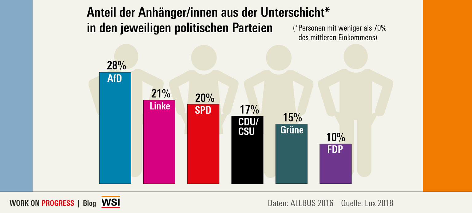 Wahlverhalten nach sozialen Schichten 2016 