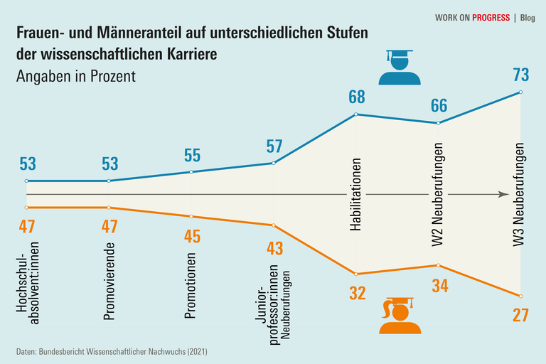 WSI Blog Frauen im Wissenschaftssystem