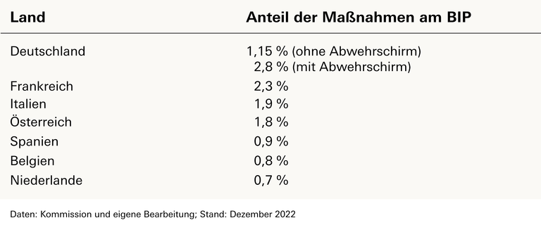 Länder Beihilfen Anteil am BIP