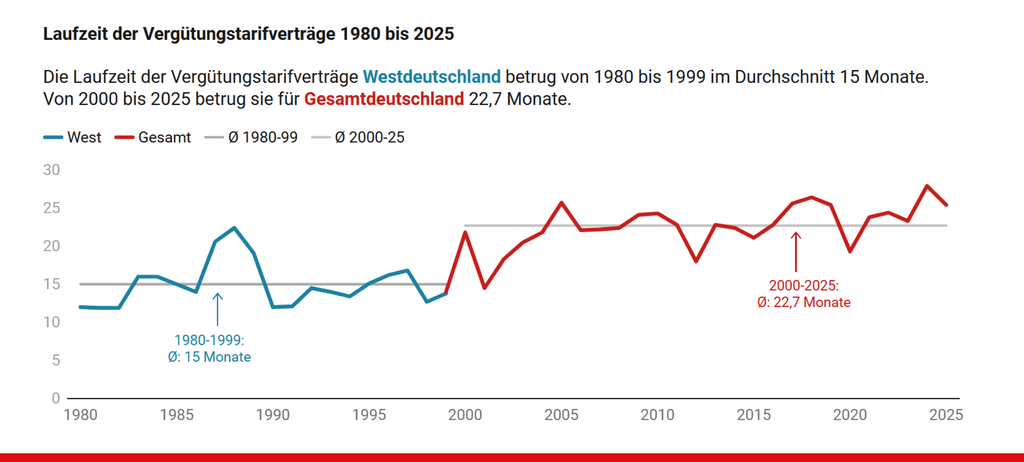 Das Diagramm zeigt die zunehmende Laufzeit von Tarifverträgen. 